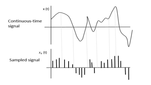 Continuous-Time and sampled Signal