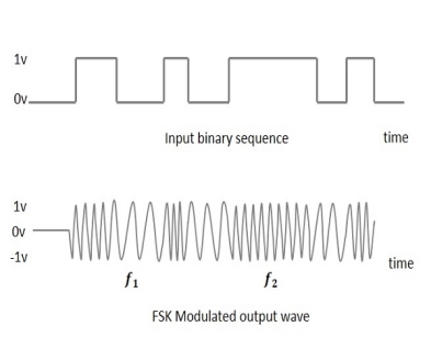 FSK Modulated Output Wave