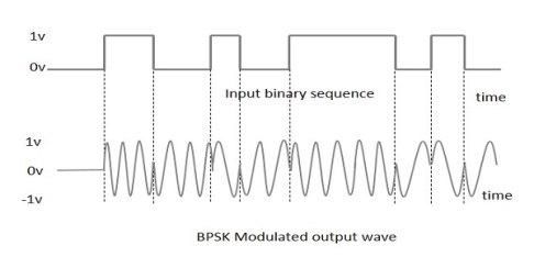 BSPK Modulated Output Wave