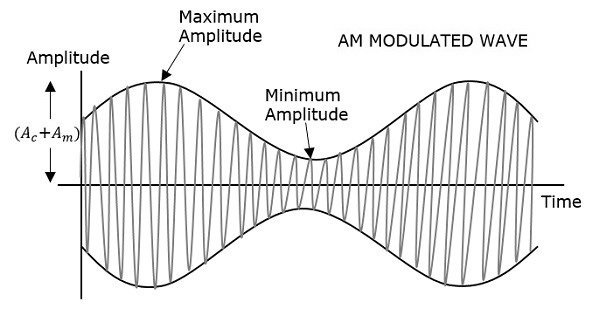 AM Modulated Wave