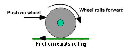 Cause of rolling friction