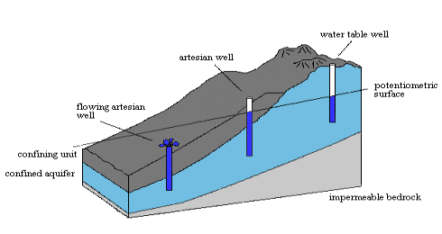 confined
aquifer diagram