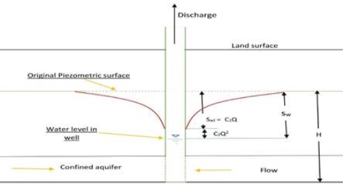 Well Hydraulics and Aquifers : ESE & GATE CE