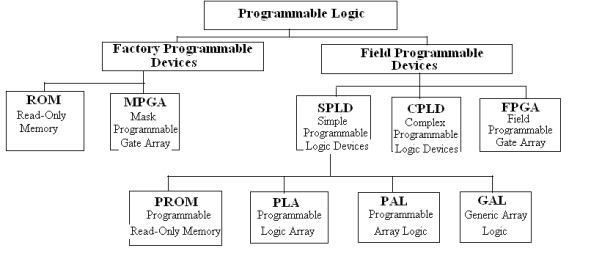 Programmable Logic Devices - A summary of all types of PLDs