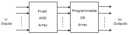 Programmable Logic Devices - Tutorialspoint