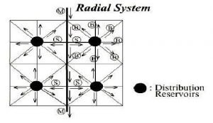 radial system