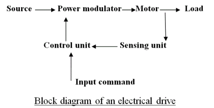 block diagram of electrical drive