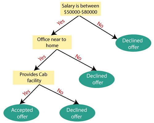 Decision Tree Classification Algorithm