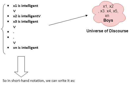 First-Order Logic in Artificial intelligence