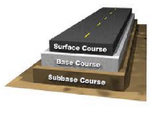 Civil Engineering Notes: Functions and Testing of Various pavement  components/layers(Overview)