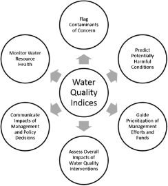 Water Quality Indices as Tools for Decision Making and Management ...