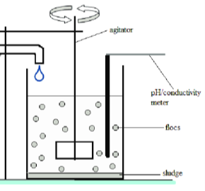 Schematic diagram of flocculation of reactive dye wastewater ...