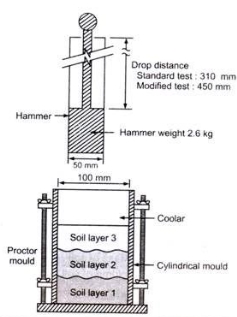 Proctor compaction test is a laboratory method of experimentally  determining the optimal moisture content at which a g… | Soil layers,  Standardized testing, Proctor