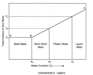 Atterberg Limits: Determination of Plastic, Liquid, & Shrinkage Limits.