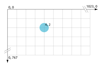 Coordinate system of                     a screen