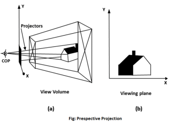 Perspective Projection