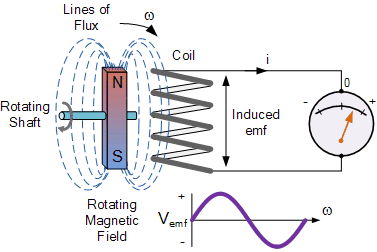 electromagnetic induction generator