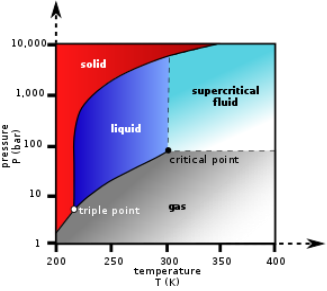https://upload.wikimedia.org/wikipedia/commons/thumb/1/13/Carbon_dioxide_pressure-temperature_phase_diagram.svg/290px-Carbon_dioxide_pressure-temperature_phase_diagram.svg.png