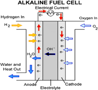 Schematic representation of an alkaline fuel cell (AFC) [2]. | Download  Scientific Diagram