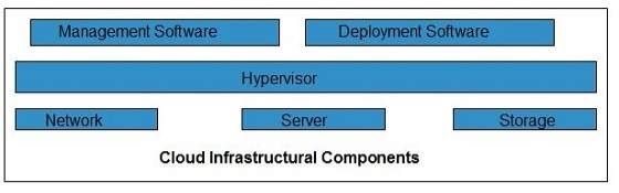 Cloud Computing Infrastructure Components