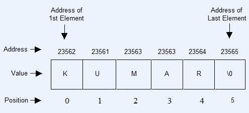 http://www.tutorialdost.com/C-Programming-Tutorial/images/Array-of-Characters-in-C.png