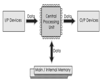 Components of Computer