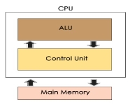 Central Processing Unit (CPU)