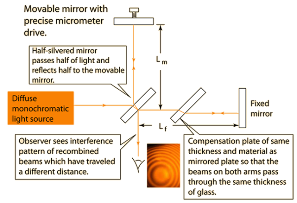 http://hyperphysics.phy-astr.gsu.edu/hbase/phyopt/imgpho/michel2.png