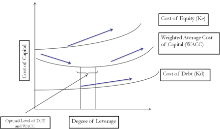 Diagrammatic Representation of Traditional Approach to Capital Structure