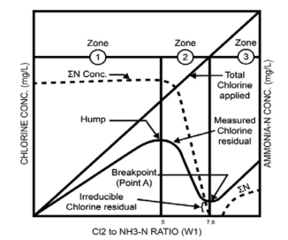 Breakpoint chlorination diagram.