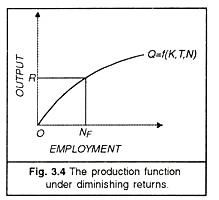 Description: Production Function under Diminishing Returns