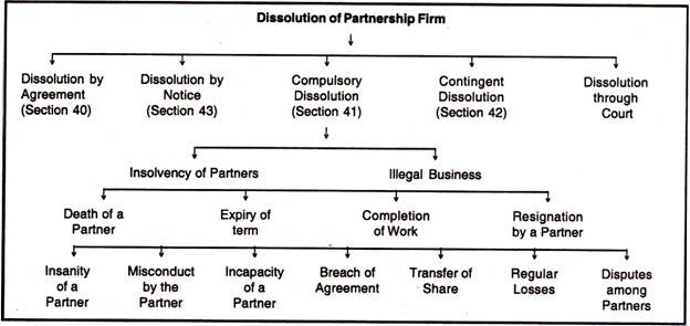Description: Dissolution of Partnership Firm