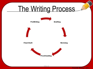 The+Writing+Process+Write+On!+Drafting+Revising+Proofreading