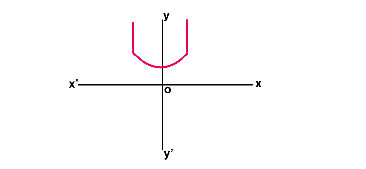 Hyperbolic Cos Function