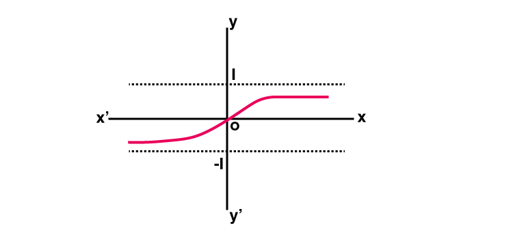 Hyperbolic Tan Function