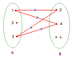 the relation between Set A and B from A to B will be set of any combinations from Set A to set B.