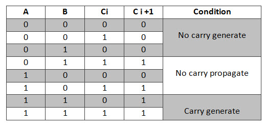 truth table