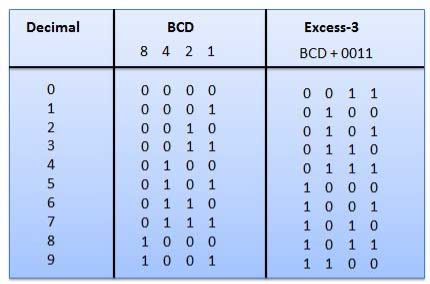 BCD to Excess-3 code