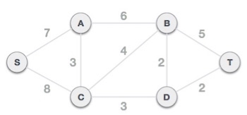 MST Graph without loops
