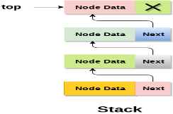 DS Linked list implementation stack