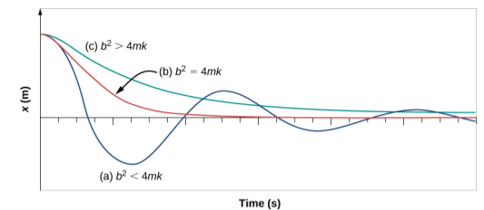 The position, x in meters on the vertical axis, versus time in seconds on the horizontal axis, with varying degrees of damping. No scale is given for either axis. All three curves start at the same positive position at time zero. Blue curve a, labeled with b squared is less than 4 m k, undergoes a little over two and a quarter oscillations of decreasing amplitude and constant period. Red curve b, labeled with b squared is equal to 4 m k, decreases at t=0 less rapidly than the blue curve, but does not oscillate. The red curve approaches x=0 asymptotically, and is nearly zero within one oscillation of the blue curve. Green curve c, labeled with b squared is greater than 4 m k, decreases at t=0 less rapidly than the red curve, and does not oscillate. The green curve approaches x=0 asymptotically, but is still noticeably above zero at the end of the graph, after more than two oscillations of the blue curve.