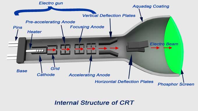 internal structure of crt
