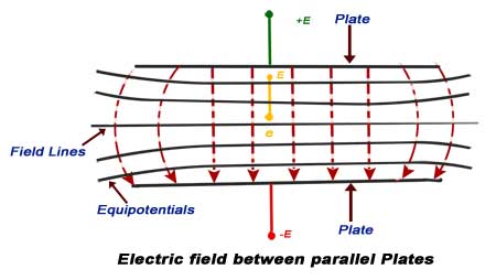 electric field between parallel plates