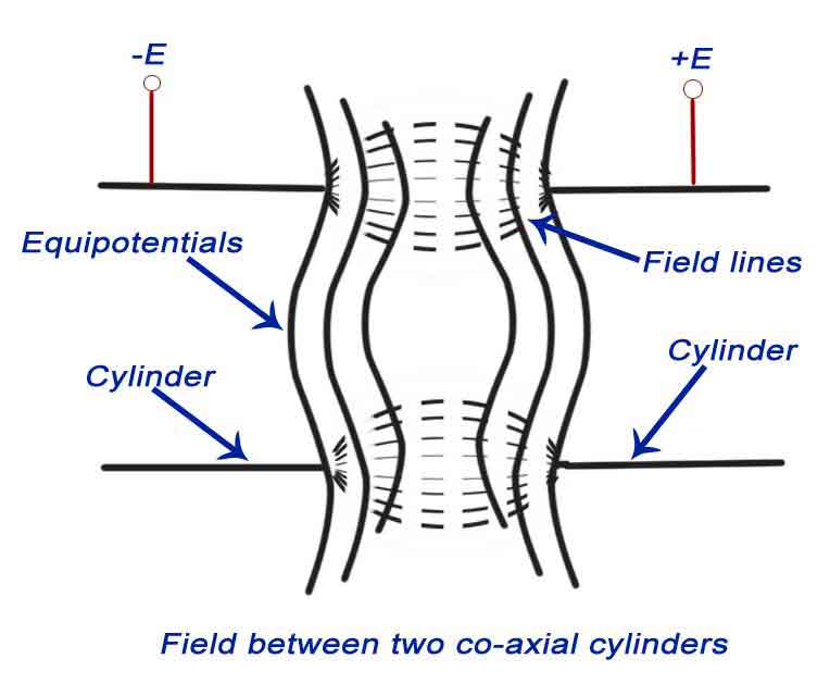 field between two co-axial cylinders