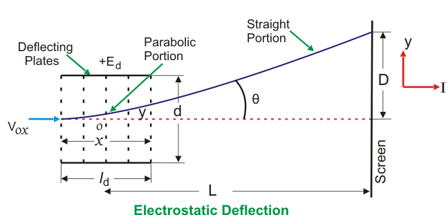 electrostatic deflection