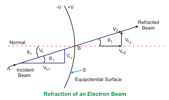 refraction of an electron beam