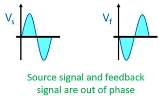 phase diagram of negative feedback amplifier