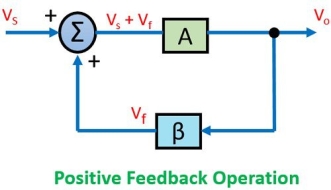 positive feedback operation in feedback amplifier