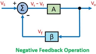 negative feedback operation in feedback amplifier
