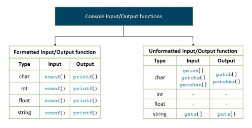 c programming input output functions : printf and scanf